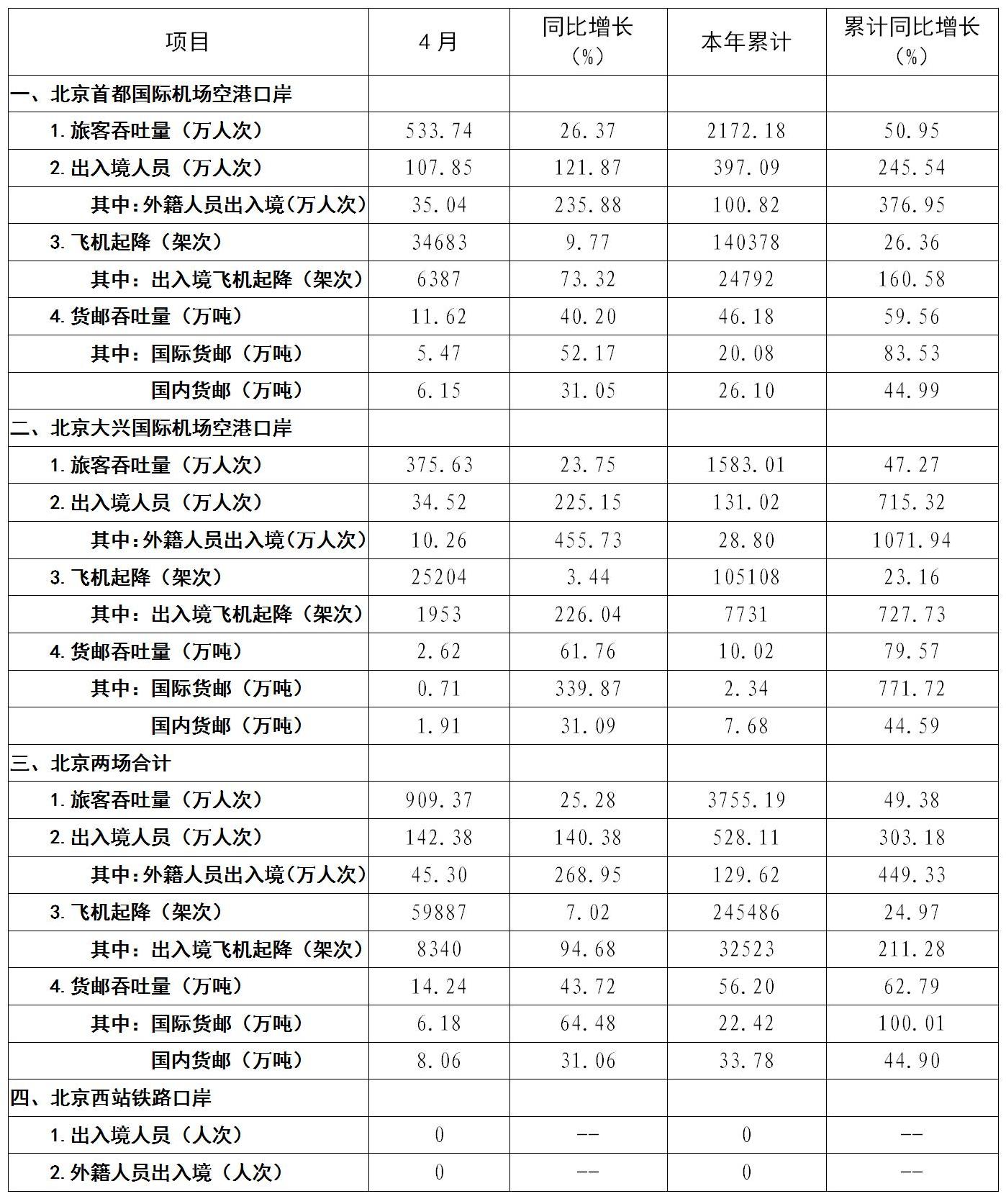 附件1：2024年4月份北京口岸相关数据情况 （外网公布1）_01.jpg