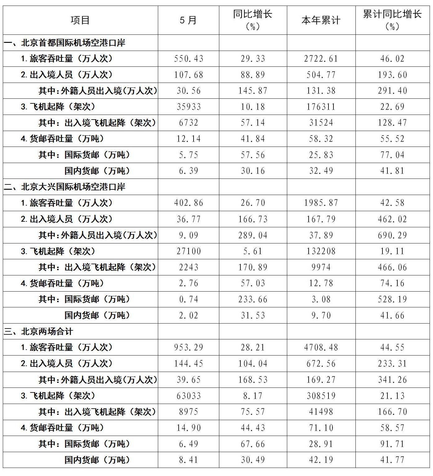 附件1：2024年5月份北京口岸相关数据情况 （外网公布）_01.jpg