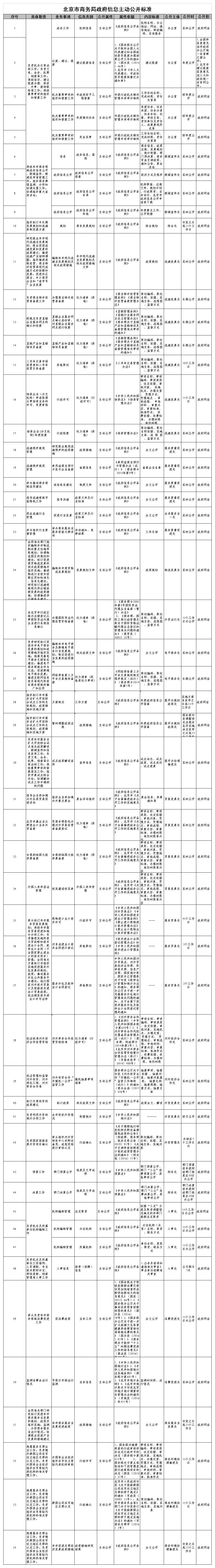 附件1：北京市商务局政府信息主动公开标准（2020最终版-2024年改）.jpg